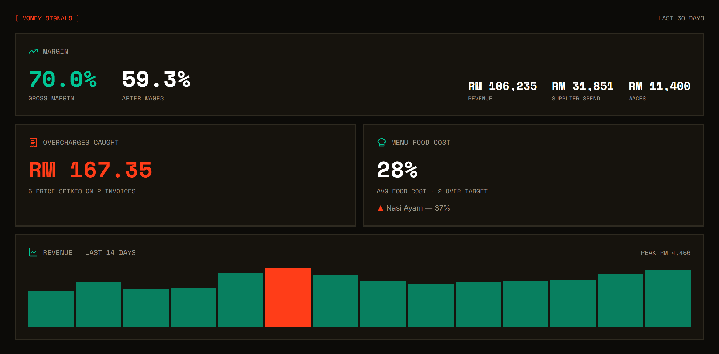 Taukira analytics — 70% gross margin, RM167 of supplier overcharges caught, 28% menu food cost, and a 14-day revenue trend