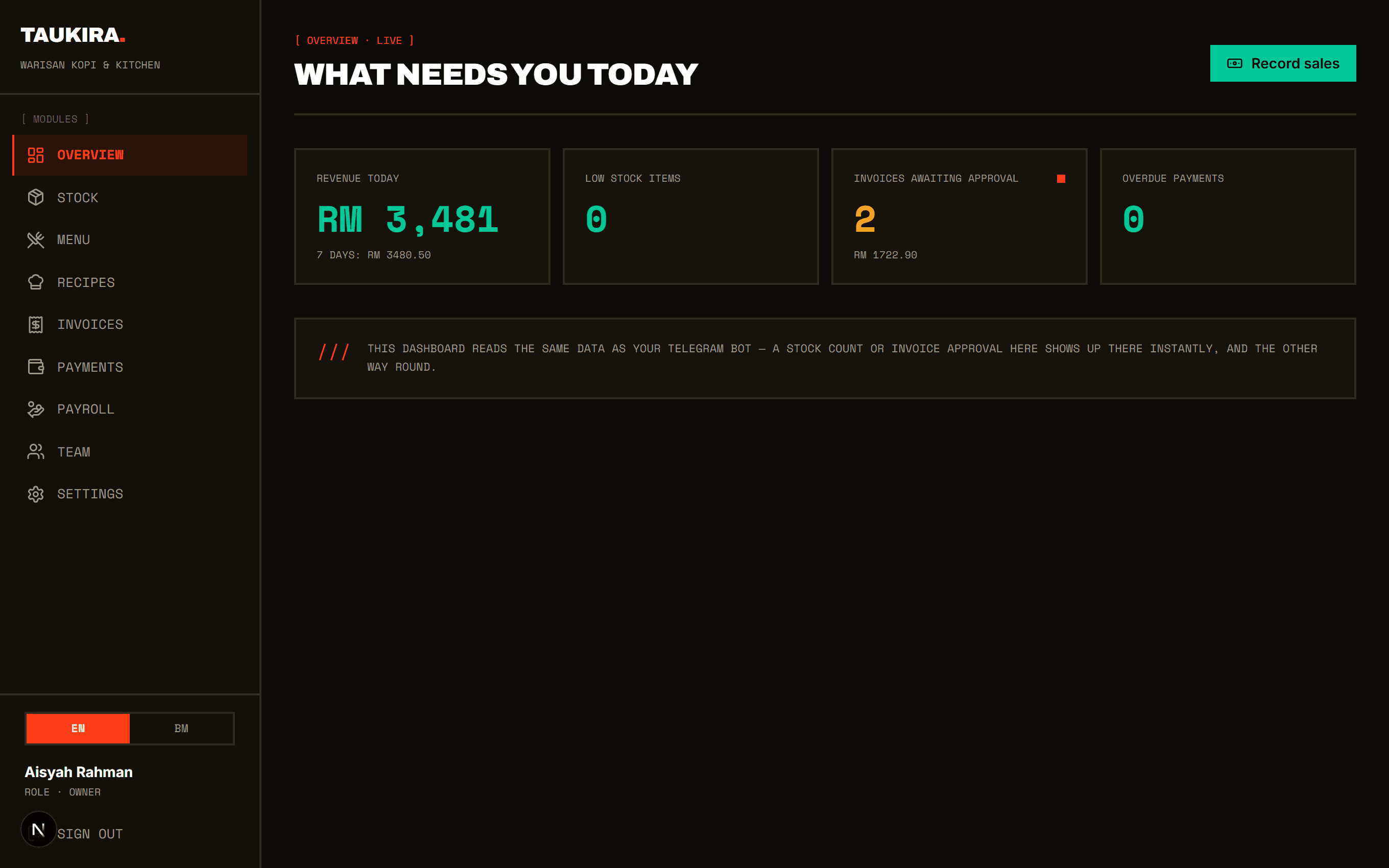 Taukira overview — today's revenue, low stock, invoices awaiting approval and overdue payments